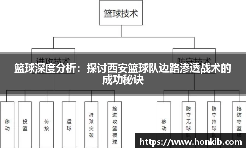 篮球深度分析：探讨西安篮球队边路渗透战术的成功秘诀