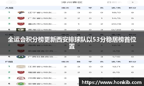 全运会积分榜更新西安排球队以53分稳居榜首位置