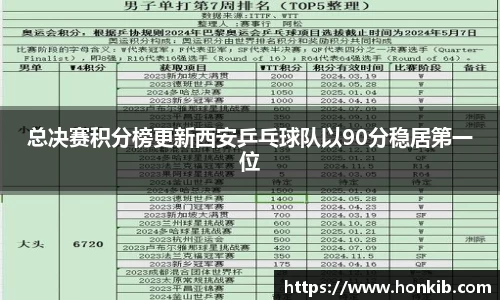 总决赛积分榜更新西安乒乓球队以90分稳居第一位